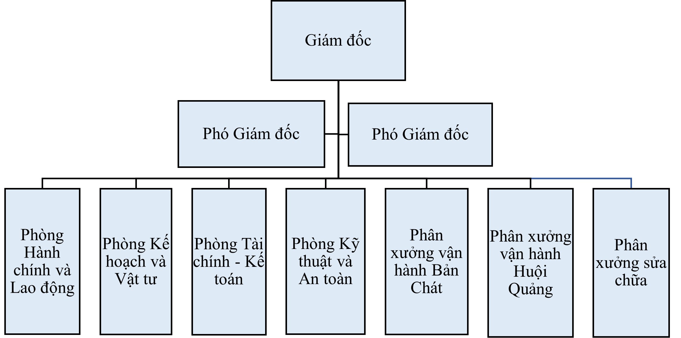 Sơ đồ tổ chức
